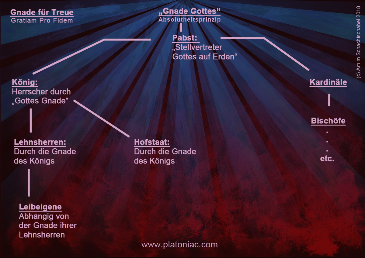 Die Hierarchie der Gnadenherrschaft leitet sich aus einem Absolutheitsanspruch ab