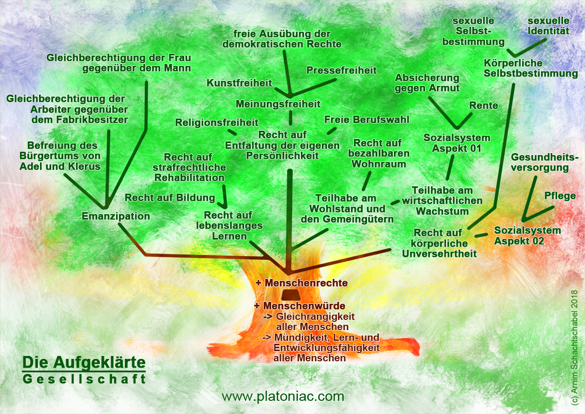 Aus der Menschenwürde resultieren unsere Grundrechte. Und aus unseren Grundrechten entstehen all unsere Rechtsansprüche.